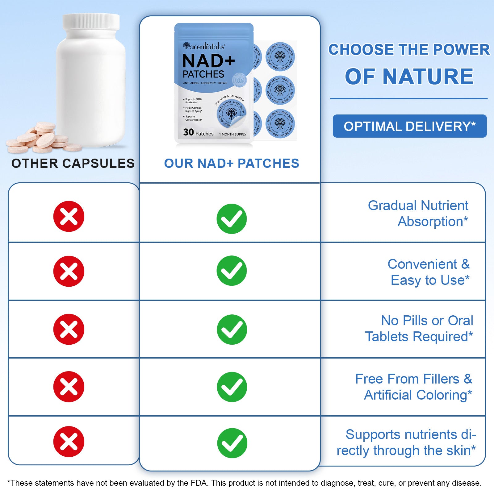 acentiallabs NAD+ PATCHES ANTI-AGING I LONGEVITY I REPAIR 30 Patches